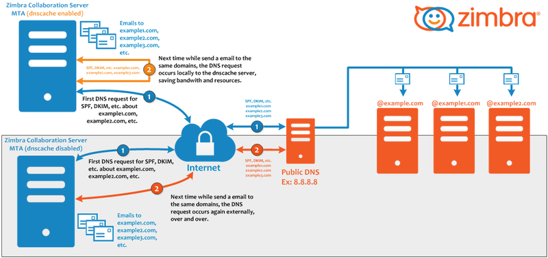 Zimbra Mail Server – Soluções para melhorar o dia a dia da sua empresa! Zimbra Mail Server – Soluções para melhorar o dia a dia da sua empresa!