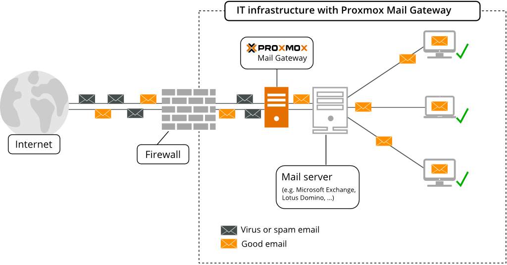 Proxmox Mail Gateway Proxmox Mail Gateway